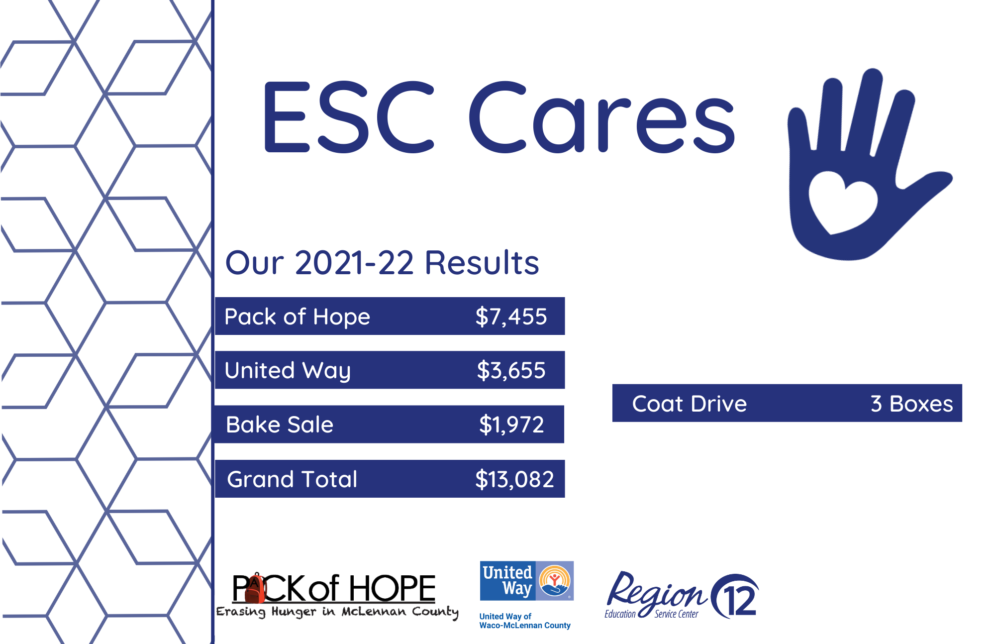 ESC Cares campaign results