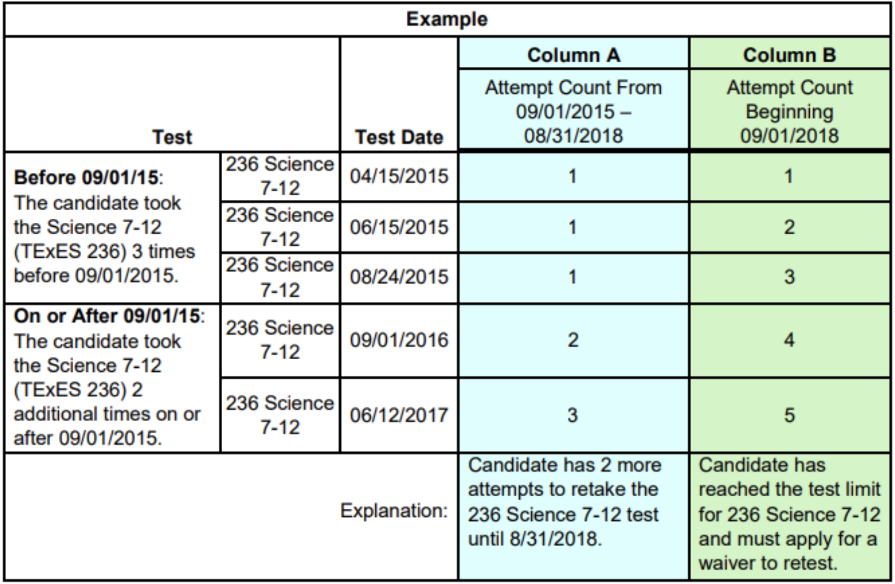 principal certification test attempt chart